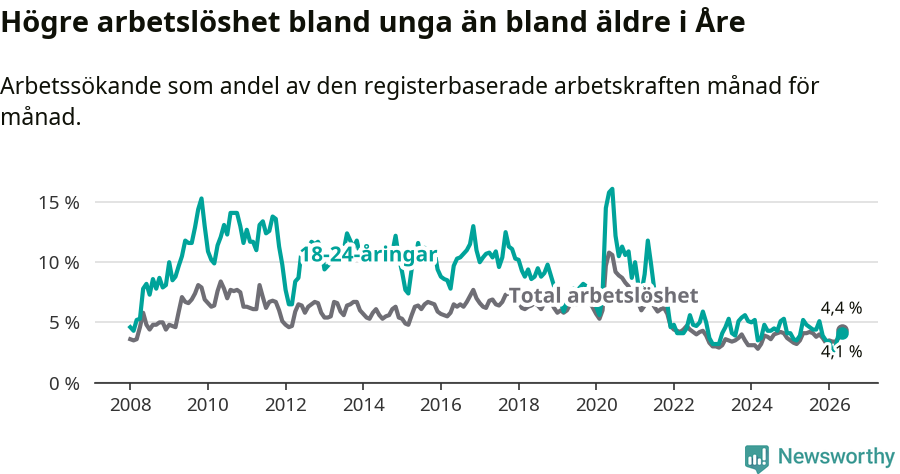 Graf: Skillnad i arbetslöshet mellan unga och hela befolkningen i Åre kommun
