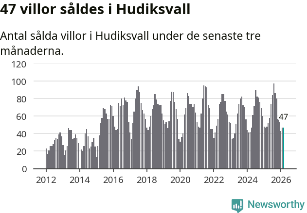 Graf: Antal sålda villor i Hudiksvalls kommun