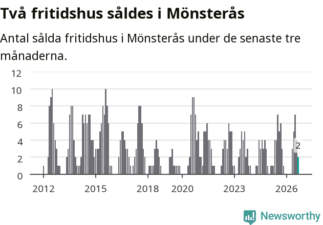 Graf: Antal sålda fritidshus i Mönsterås kommun