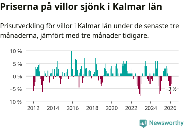 Graf: Prisutveckling för villor i Kalmar län