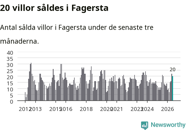Graf: Antal sålda villor i Fagersta kommun