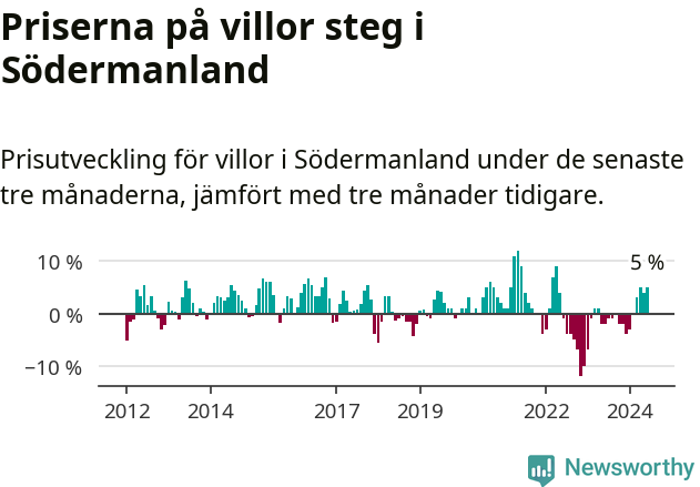 Graf: Prisutveckling för villor i Södermanlands län