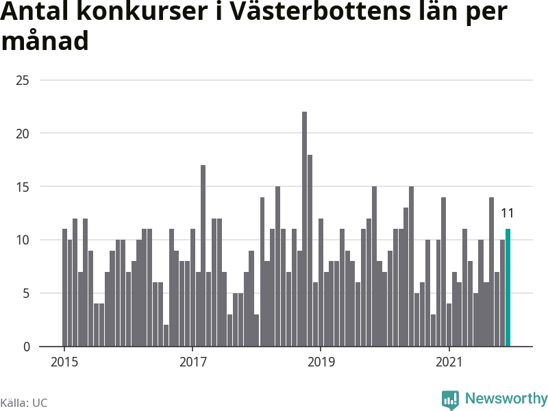 Graf: Antal konkurser per månad i Västerbottens län