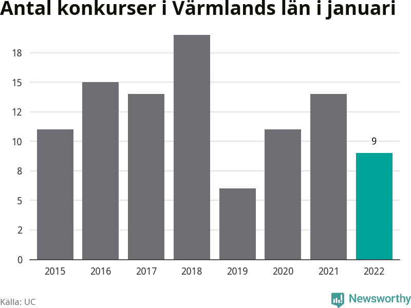 Graf: Antal konkurser i januari år för år i Värmlands län