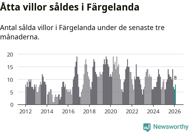 Graf: Antal sålda villor i Färgelanda kommun