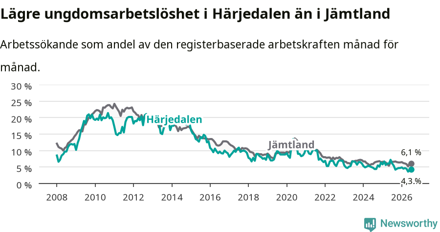 Graf: Arbetslöshet bland unga i Härjedalens kommun och Jämtlands län