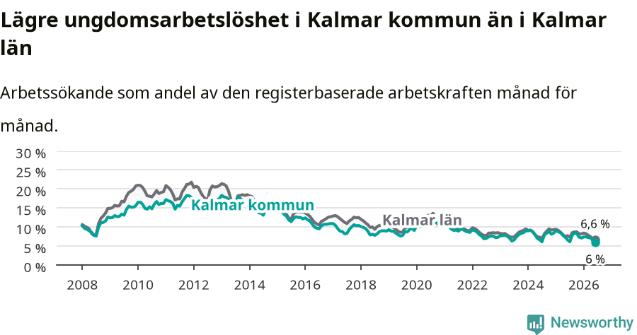 Graf: Arbetslöshet bland unga i Kalmar kommun och Kalmar län