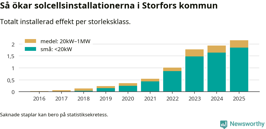 stapeldiagram som visar hur den totala effekten växer från år till år.
