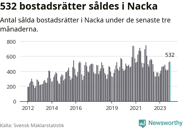 Graf: Antal sålda bostadsrätter i Nacka kommun