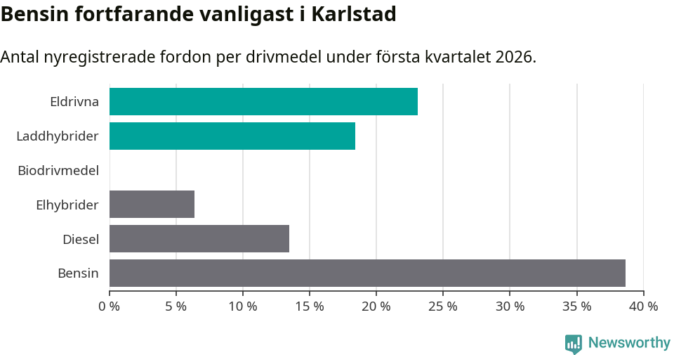 Graf: Antal nyregistrerade fordon per drivmedel