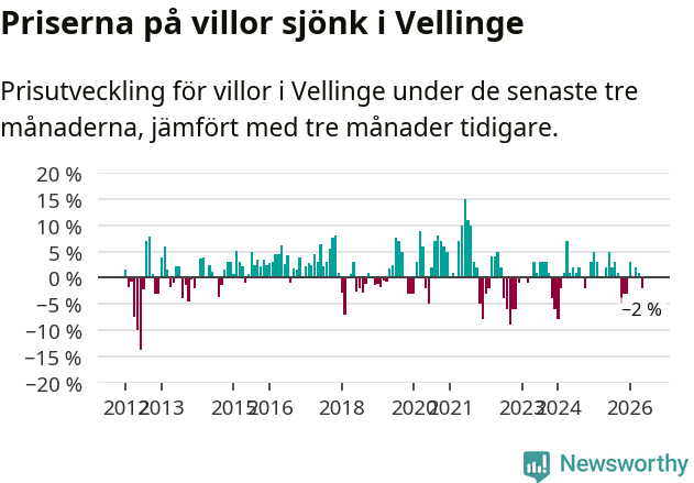 Graf: Prisutveckling för villor i Vellinge kommun