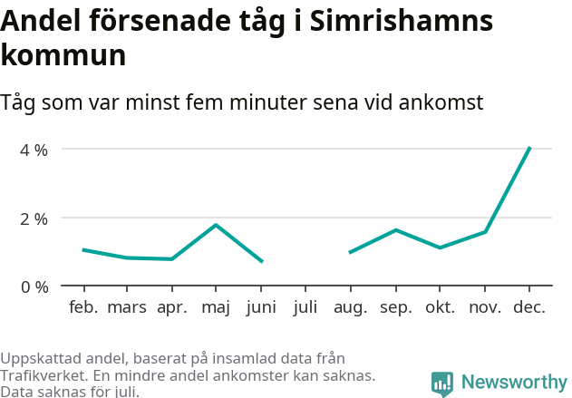 Graf över andel försenade tåg per månad