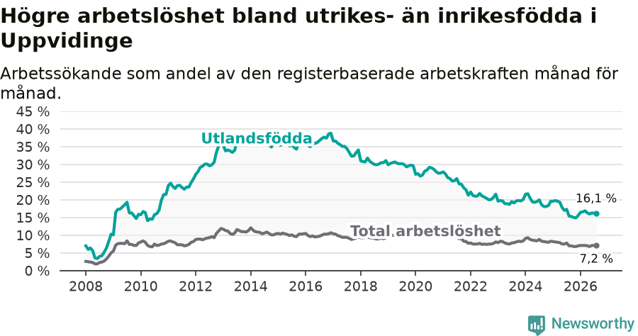 Graf: Skillnad i arbetslöshet mellan utrikesfödda och hela befolkningen i Uppvidinge kommun
