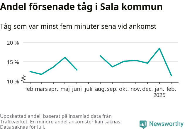 Graf över andel försenade tåg per månad