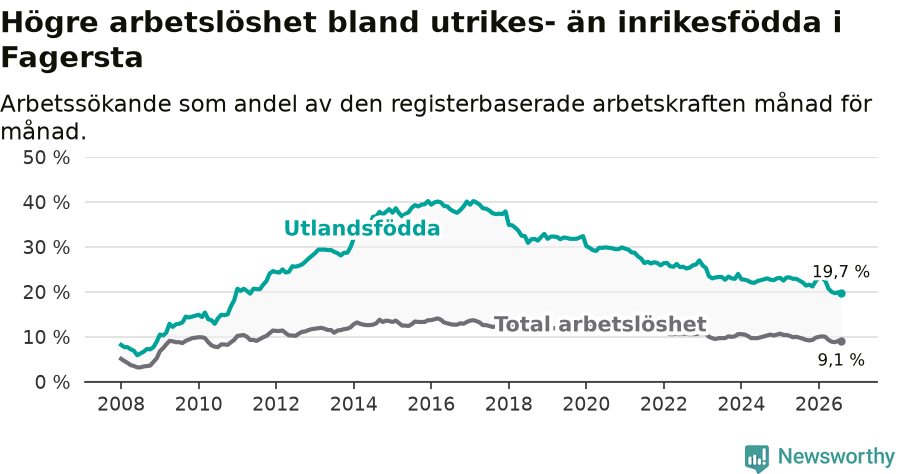 Graf: Skillnad i arbetslöshet mellan utrikesfödda och hela befolkningen i Fagersta kommun