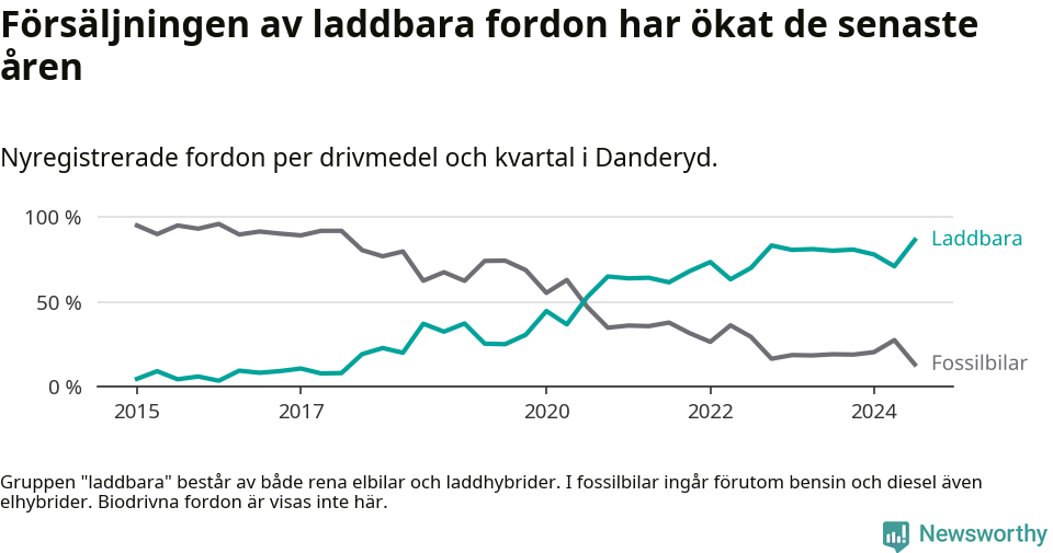 Graf: Andel laddbara bilar av alla nyregistreringar över tid