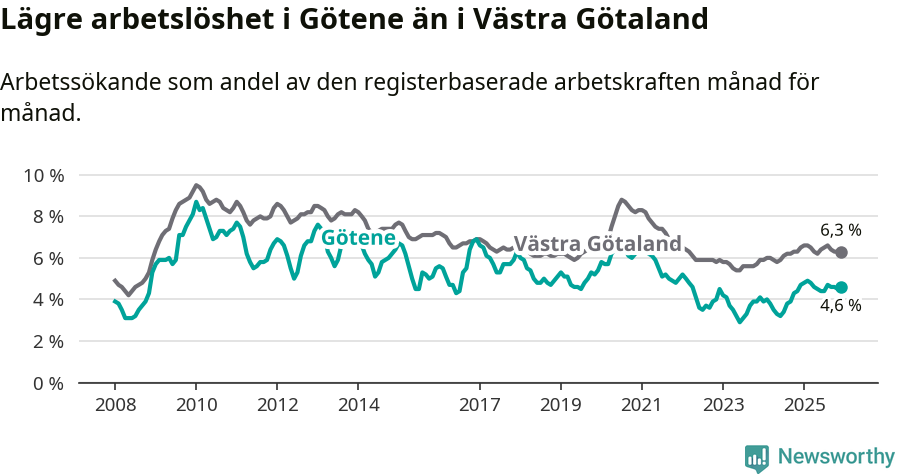 Graf: Arbetslöshet i Götene kommun och Västra Götalands län