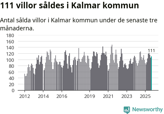 Graf: Antal sålda villor i Kalmar kommun