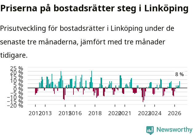 Graf: Prisutveckling för bostadsrätter i Linköpings kommun