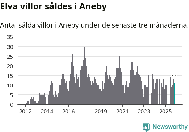 Graf: Antal sålda villor i Aneby kommun