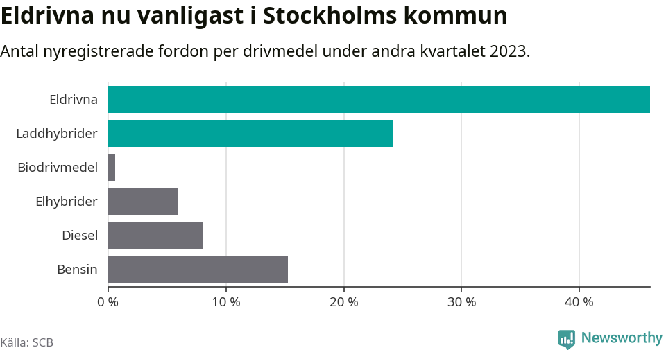 Graf: Antal nyregistrerade fordon per drivmedel