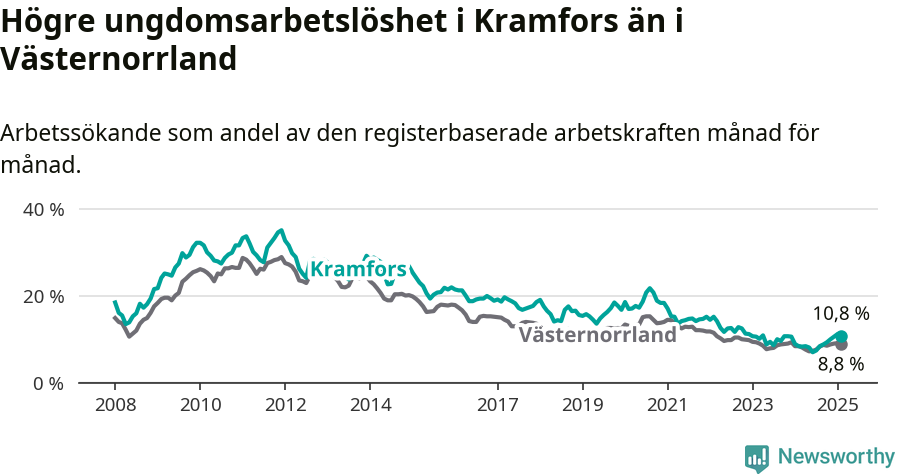 Graf: Arbetslöshet bland unga i Kramfors kommun och Västernorrlands län