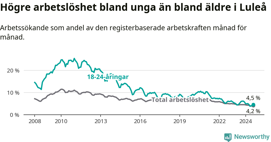Graf: Skillnad i arbetslöshet mellan unga och hela befolkningen i Luleå kommun