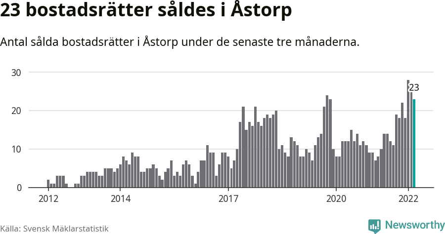 Graf: Antal sålda bostadsrätter i Åstorps kommun