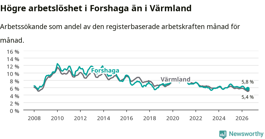 Graf: Arbetslöshet i Forshaga kommun och Värmlands län
