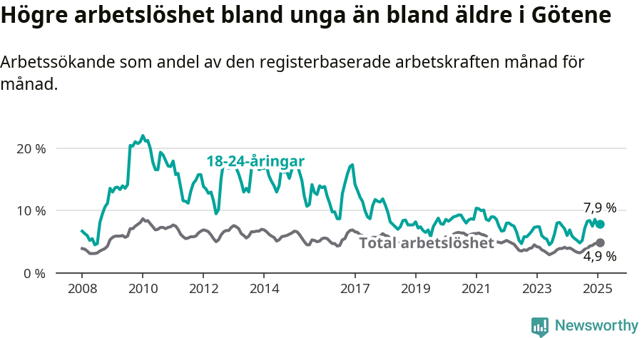 Graf: Skillnad i arbetslöshet mellan unga och hela befolkningen i Götene kommun