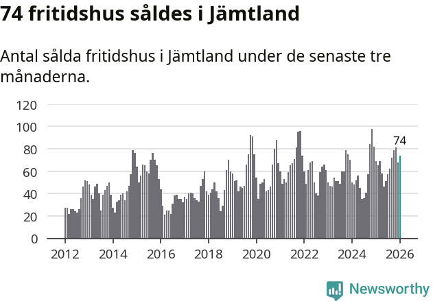 Graf: Antal sålda fritidshus i Jämtlands län
