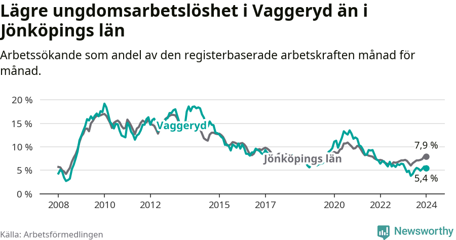 Graf: Arbetslöshet bland unga i Vaggeryds kommun och Jönköpings län