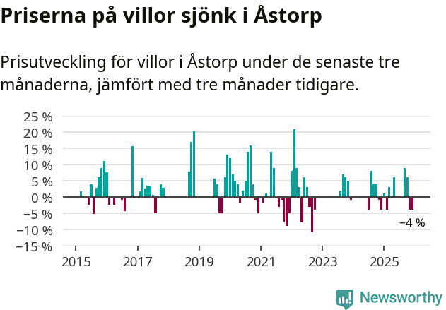 Graf: Prisutveckling för villor i Åstorps kommun