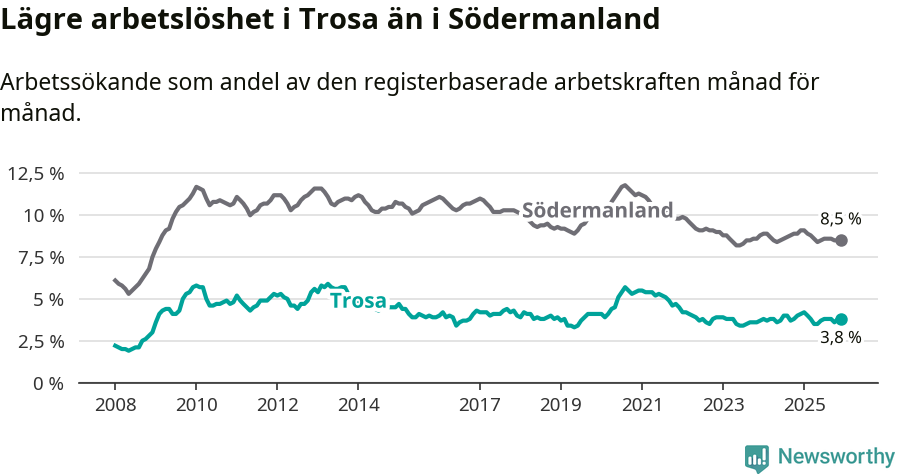 Graf: Arbetslöshet i Trosa kommun och Södermanlands län