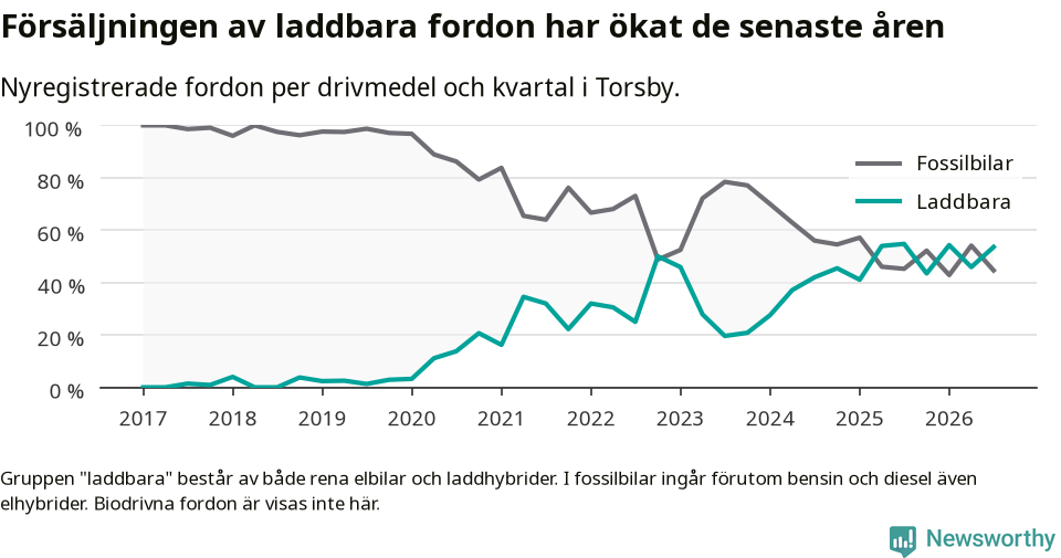 Graf: Andel laddbara bilar av alla nyregistreringar över tid