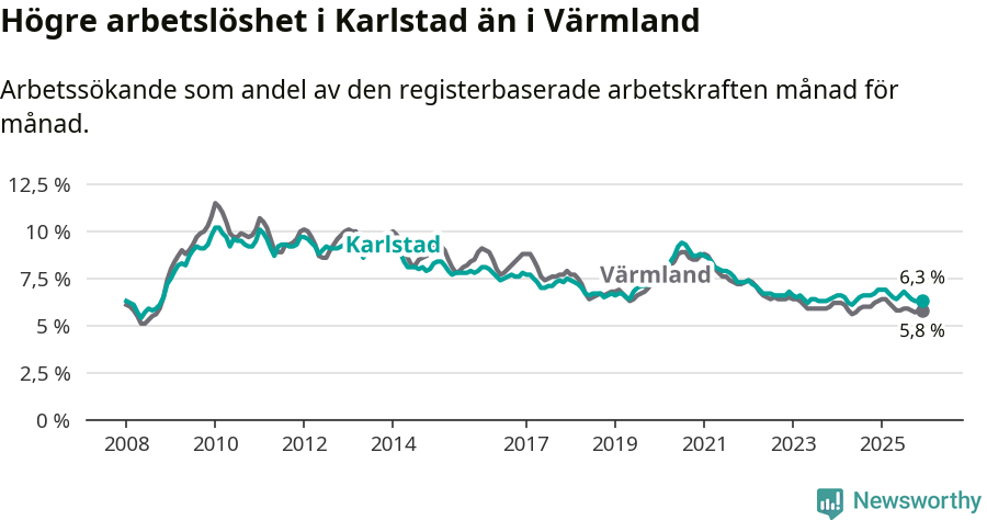Graf: Arbetslöshet i Karlstads kommun och Värmlands län