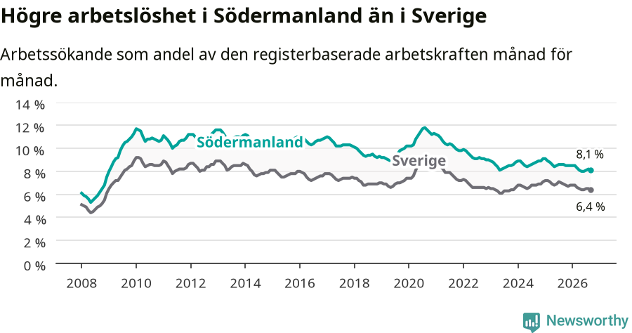 Graf: Arbetslöshet i Södermanlands län och Sverige