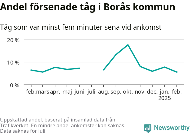 Graf över andel försenade tåg per månad