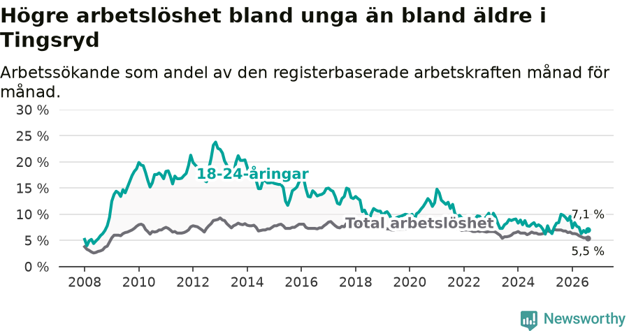 Graf: Skillnad i arbetslöshet mellan unga och hela befolkningen i Tingsryds kommun