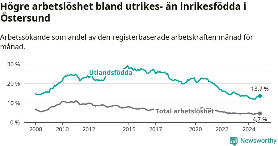Graf: Skillnad i arbetslöshet mellan utrikesfödda och hela befolkningen i Östersunds kommun