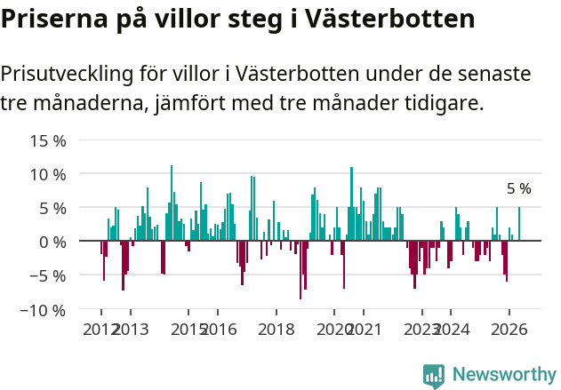 Graf: Prisutveckling för villor i Västerbottens län