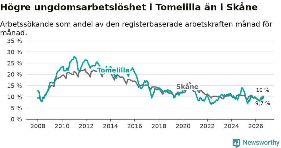 Graf: Arbetslöshet bland unga i Tomelilla kommun och Skåne län