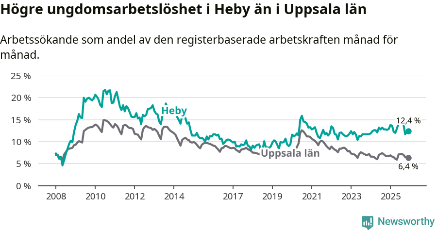 Graf: Arbetslöshet bland unga i Heby kommun och Uppsala län