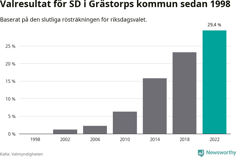 Sverigedemokraternas resultat över tid
