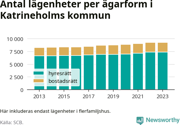 stapeldiagram över fördelningen mellan bostadsrätter och hyresrätter