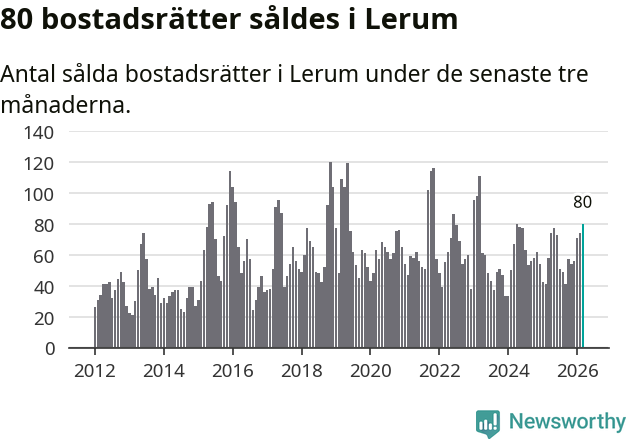 Graf: Antal sålda bostadsrätter i Lerums kommun