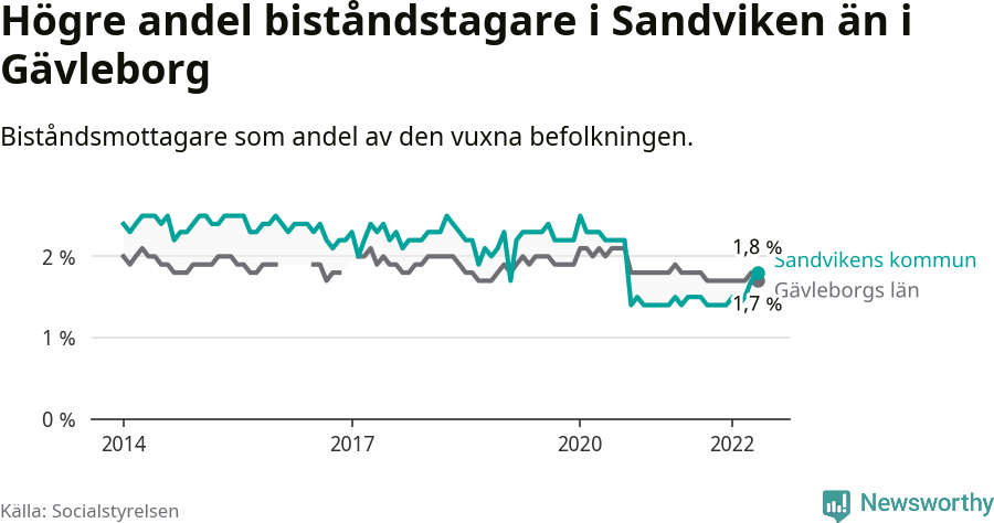 Graf: Nedgången under slutet av 2020 i Sandvikens kommun beror på ett arbetsmarknadsprojekt, där kommunen anställt personer utanför arbetsmarknaden på extratjänster, som kombinerats med studier. Anställningarna upphör igen i slutet av 2021.