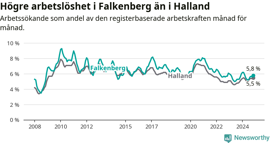 Graf: Arbetslöshet i Falkenbergs kommun och Hallands län