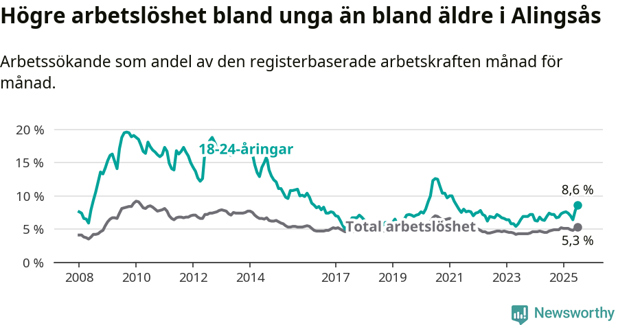 Graf: Skillnad i arbetslöshet mellan unga och hela befolkningen i Alingsås kommun