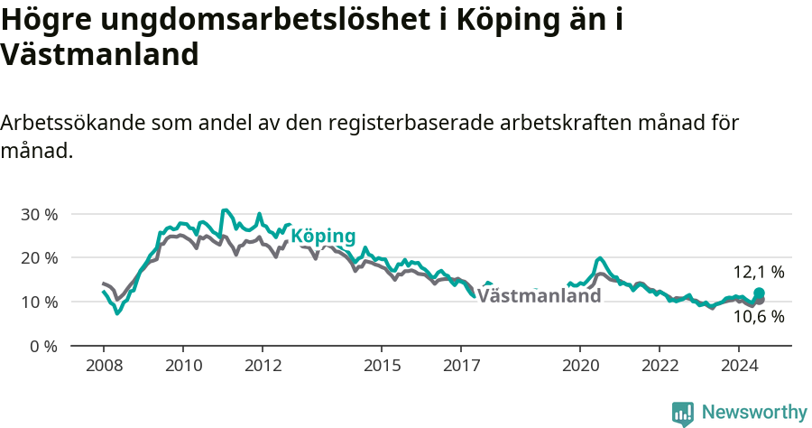 Graf: Arbetslöshet bland unga i Köpings kommun och Västmanlands län